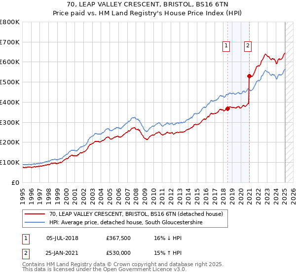 70, LEAP VALLEY CRESCENT, BRISTOL, BS16 6TN: Price paid vs HM Land Registry's House Price Index