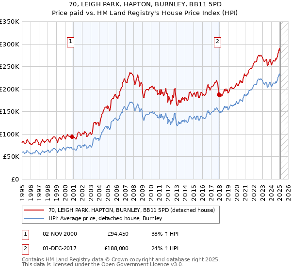 70, LEIGH PARK, HAPTON, BURNLEY, BB11 5PD: Price paid vs HM Land Registry's House Price Index