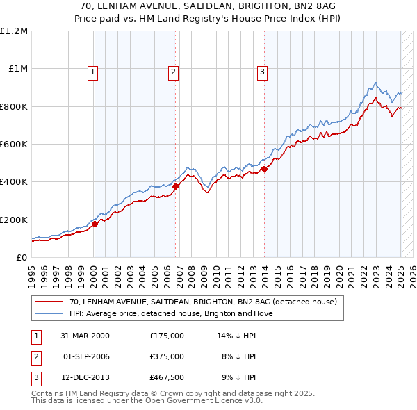 70, LENHAM AVENUE, SALTDEAN, BRIGHTON, BN2 8AG: Price paid vs HM Land Registry's House Price Index