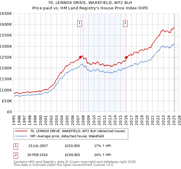 70, LENNOX DRIVE, WAKEFIELD, WF2 8LH: Price paid vs HM Land Registry's House Price Index