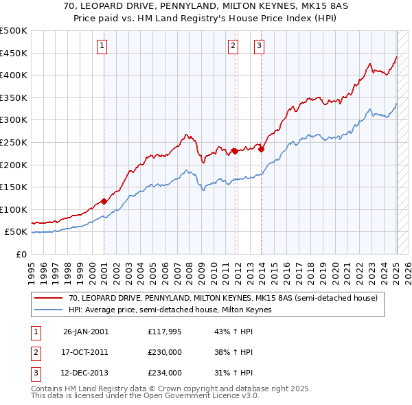 70, LEOPARD DRIVE, PENNYLAND, MILTON KEYNES, MK15 8AS: Price paid vs HM Land Registry's House Price Index