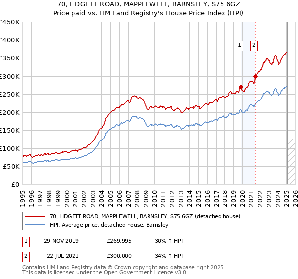 70, LIDGETT ROAD, MAPPLEWELL, BARNSLEY, S75 6GZ: Price paid vs HM Land Registry's House Price Index