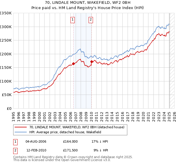 70, LINDALE MOUNT, WAKEFIELD, WF2 0BH: Price paid vs HM Land Registry's House Price Index