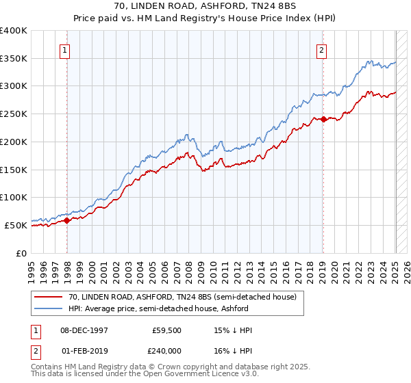 70, LINDEN ROAD, ASHFORD, TN24 8BS: Price paid vs HM Land Registry's House Price Index