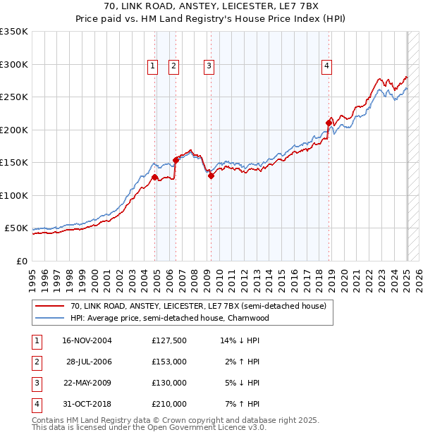 70, LINK ROAD, ANSTEY, LEICESTER, LE7 7BX: Price paid vs HM Land Registry's House Price Index