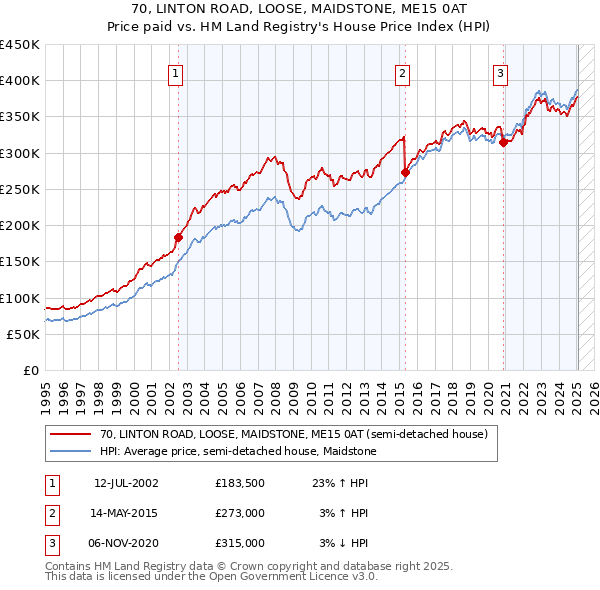 70, LINTON ROAD, LOOSE, MAIDSTONE, ME15 0AT: Price paid vs HM Land Registry's House Price Index
