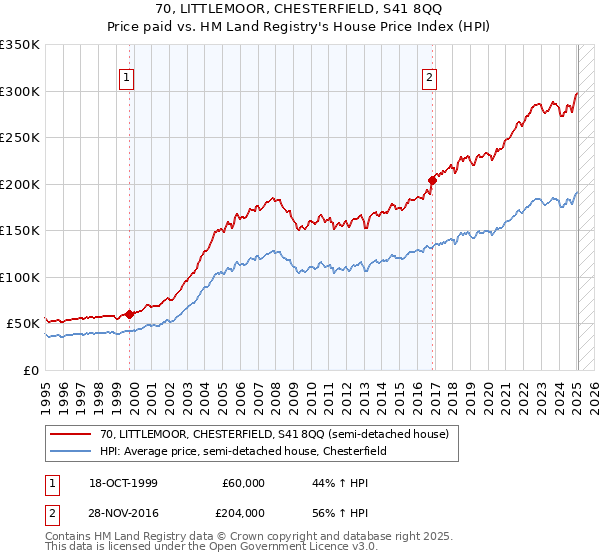 70, LITTLEMOOR, CHESTERFIELD, S41 8QQ: Price paid vs HM Land Registry's House Price Index