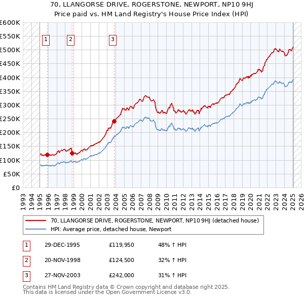70, LLANGORSE DRIVE, ROGERSTONE, NEWPORT, NP10 9HJ: Price paid vs HM Land Registry's House Price Index