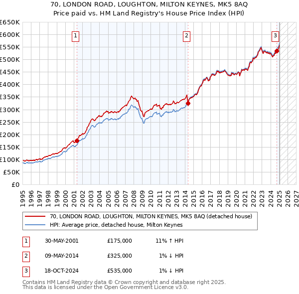70, LONDON ROAD, LOUGHTON, MILTON KEYNES, MK5 8AQ: Price paid vs HM Land Registry's House Price Index