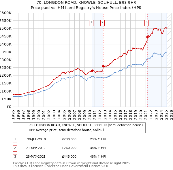 70, LONGDON ROAD, KNOWLE, SOLIHULL, B93 9HR: Price paid vs HM Land Registry's House Price Index