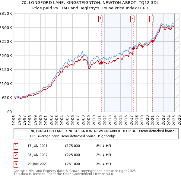 70, LONGFORD LANE, KINGSTEIGNTON, NEWTON ABBOT, TQ12 3DL: Price paid vs HM Land Registry's House Price Index