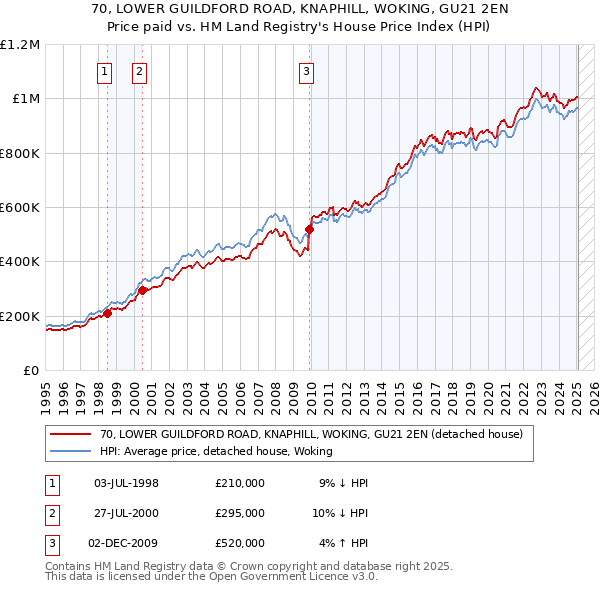 70, LOWER GUILDFORD ROAD, KNAPHILL, WOKING, GU21 2EN: Price paid vs HM Land Registry's House Price Index