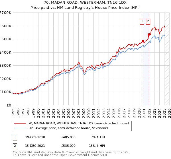 70, MADAN ROAD, WESTERHAM, TN16 1DX: Price paid vs HM Land Registry's House Price Index