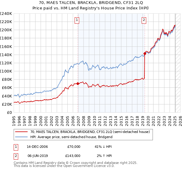 70, MAES TALCEN, BRACKLA, BRIDGEND, CF31 2LQ: Price paid vs HM Land Registry's House Price Index