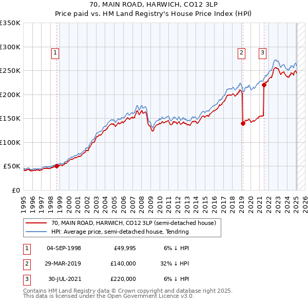 70, MAIN ROAD, HARWICH, CO12 3LP: Price paid vs HM Land Registry's House Price Index