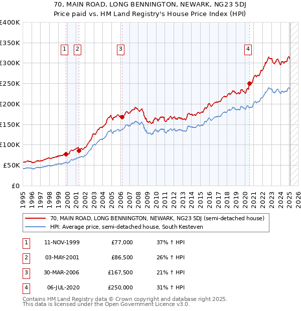 70, MAIN ROAD, LONG BENNINGTON, NEWARK, NG23 5DJ: Price paid vs HM Land Registry's House Price Index