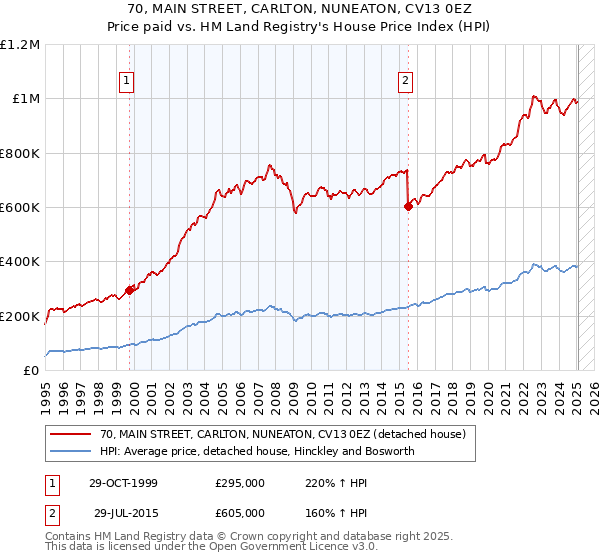 70, MAIN STREET, CARLTON, NUNEATON, CV13 0EZ: Price paid vs HM Land Registry's House Price Index