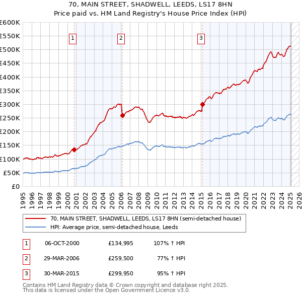 70, MAIN STREET, SHADWELL, LEEDS, LS17 8HN: Price paid vs HM Land Registry's House Price Index