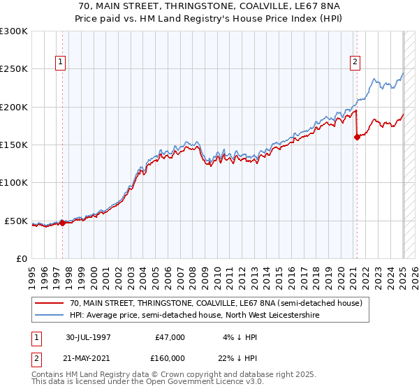 70, MAIN STREET, THRINGSTONE, COALVILLE, LE67 8NA: Price paid vs HM Land Registry's House Price Index