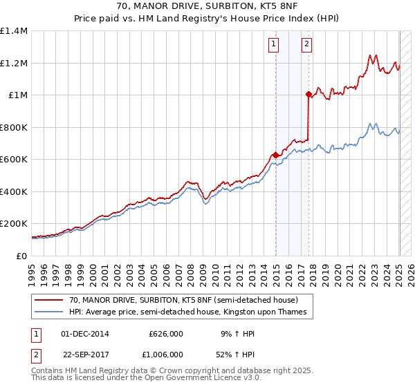 70, MANOR DRIVE, SURBITON, KT5 8NF: Price paid vs HM Land Registry's House Price Index