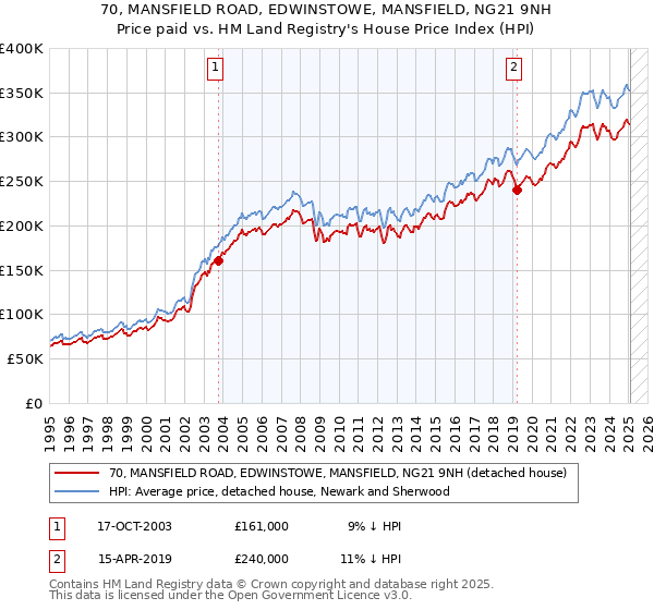 70, MANSFIELD ROAD, EDWINSTOWE, MANSFIELD, NG21 9NH: Price paid vs HM Land Registry's House Price Index