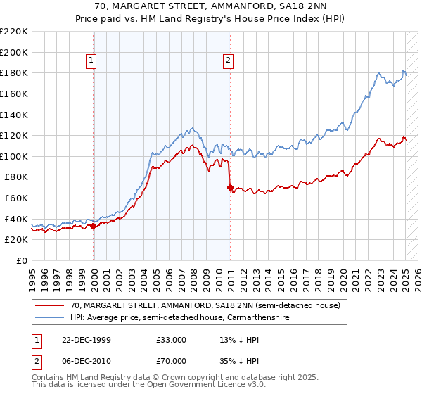 70, MARGARET STREET, AMMANFORD, SA18 2NN: Price paid vs HM Land Registry's House Price Index