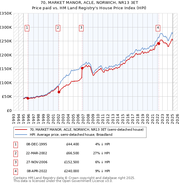 70, MARKET MANOR, ACLE, NORWICH, NR13 3ET: Price paid vs HM Land Registry's House Price Index