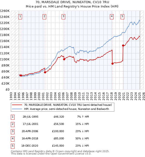 70, MARSDALE DRIVE, NUNEATON, CV10 7RU: Price paid vs HM Land Registry's House Price Index