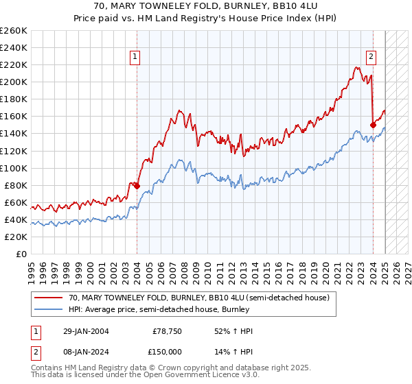 70, MARY TOWNELEY FOLD, BURNLEY, BB10 4LU: Price paid vs HM Land Registry's House Price Index