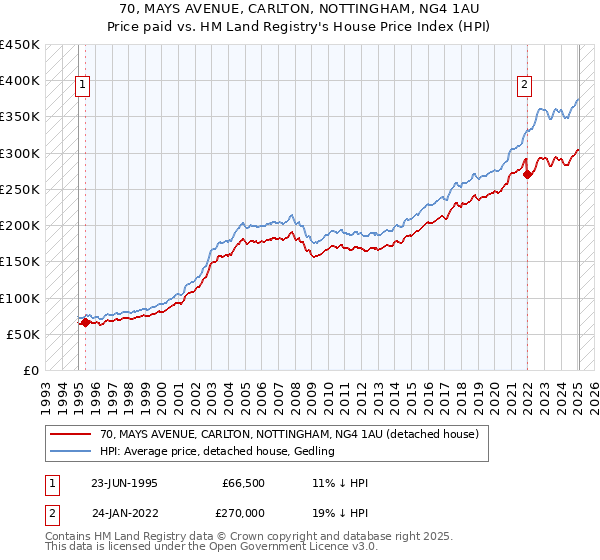 70, MAYS AVENUE, CARLTON, NOTTINGHAM, NG4 1AU: Price paid vs HM Land Registry's House Price Index