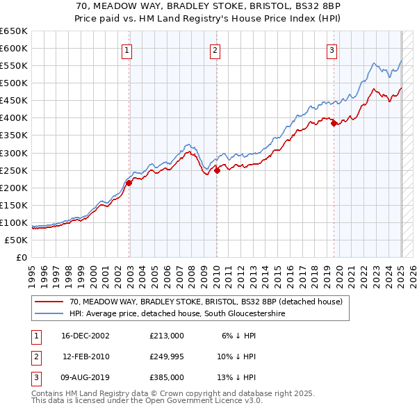 70, MEADOW WAY, BRADLEY STOKE, BRISTOL, BS32 8BP: Price paid vs HM Land Registry's House Price Index