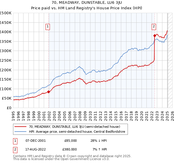 70, MEADWAY, DUNSTABLE, LU6 3JU: Price paid vs HM Land Registry's House Price Index