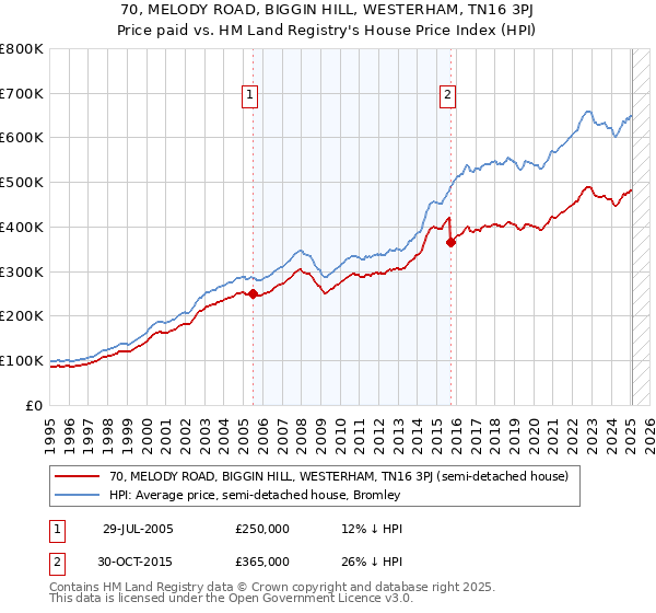70, MELODY ROAD, BIGGIN HILL, WESTERHAM, TN16 3PJ: Price paid vs HM Land Registry's House Price Index