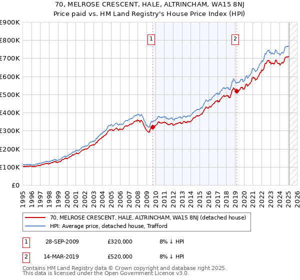 70, MELROSE CRESCENT, HALE, ALTRINCHAM, WA15 8NJ: Price paid vs HM Land Registry's House Price Index