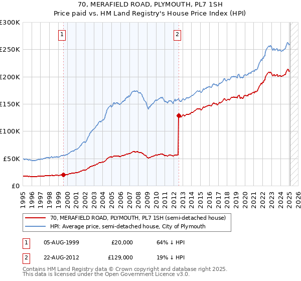 70, MERAFIELD ROAD, PLYMOUTH, PL7 1SH: Price paid vs HM Land Registry's House Price Index