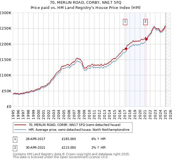 70, MERLIN ROAD, CORBY, NN17 5FQ: Price paid vs HM Land Registry's House Price Index