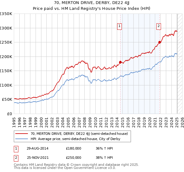70, MERTON DRIVE, DERBY, DE22 4JJ: Price paid vs HM Land Registry's House Price Index
