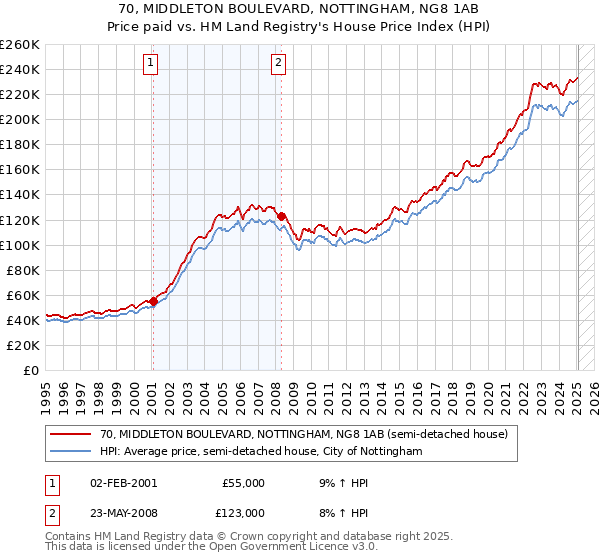70, MIDDLETON BOULEVARD, NOTTINGHAM, NG8 1AB: Price paid vs HM Land Registry's House Price Index