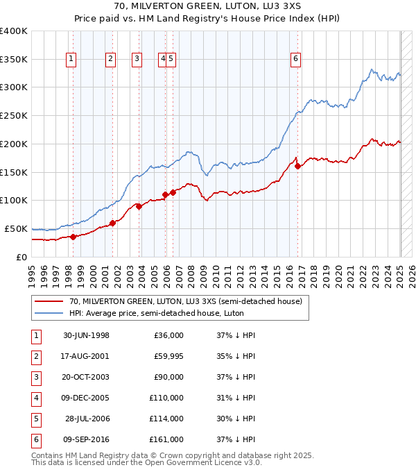 70, MILVERTON GREEN, LUTON, LU3 3XS: Price paid vs HM Land Registry's House Price Index