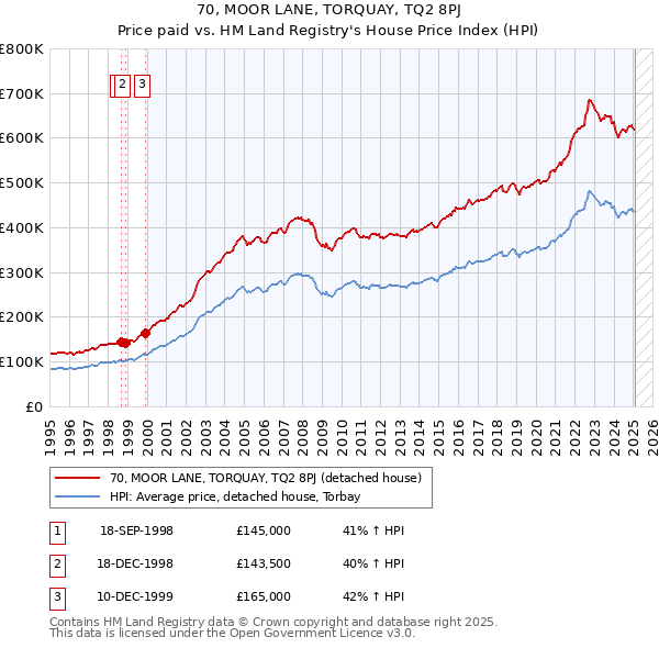 70, MOOR LANE, TORQUAY, TQ2 8PJ: Price paid vs HM Land Registry's House Price Index
