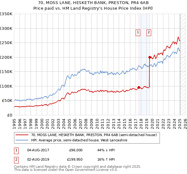 70, MOSS LANE, HESKETH BANK, PRESTON, PR4 6AB: Price paid vs HM Land Registry's House Price Index