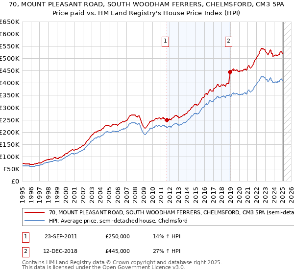 70, MOUNT PLEASANT ROAD, SOUTH WOODHAM FERRERS, CHELMSFORD, CM3 5PA: Price paid vs HM Land Registry's House Price Index