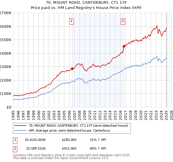 70, MOUNT ROAD, CANTERBURY, CT1 1YF: Price paid vs HM Land Registry's House Price Index