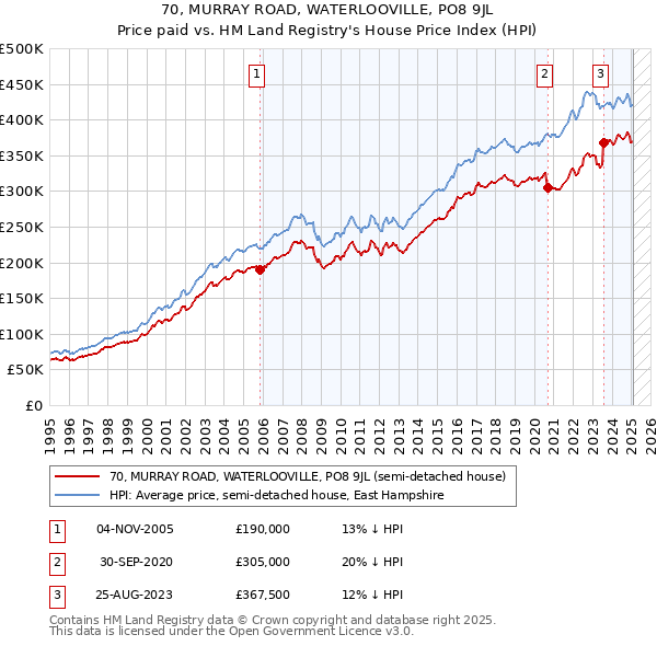 70, MURRAY ROAD, WATERLOOVILLE, PO8 9JL: Price paid vs HM Land Registry's House Price Index