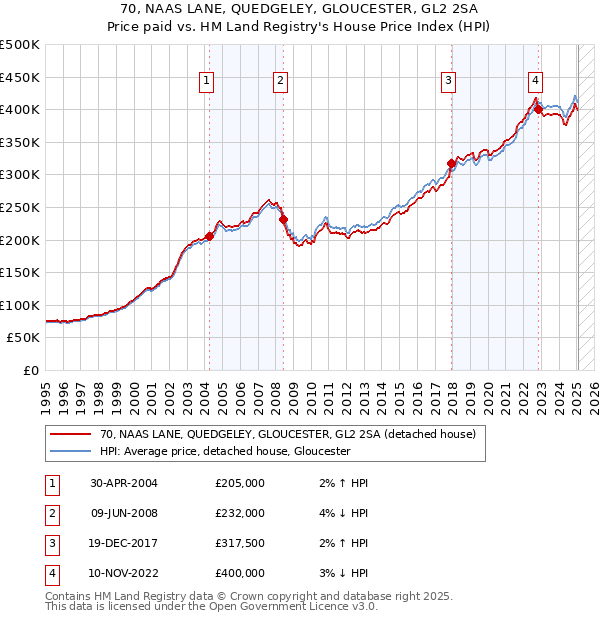 70, NAAS LANE, QUEDGELEY, GLOUCESTER, GL2 2SA: Price paid vs HM Land Registry's House Price Index