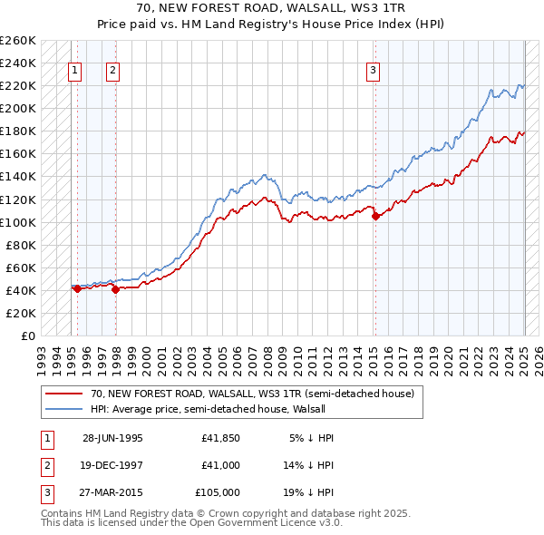 70, NEW FOREST ROAD, WALSALL, WS3 1TR: Price paid vs HM Land Registry's House Price Index