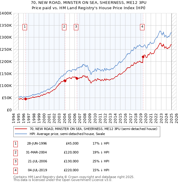 70, NEW ROAD, MINSTER ON SEA, SHEERNESS, ME12 3PU: Price paid vs HM Land Registry's House Price Index