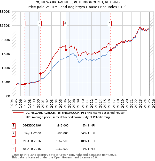 70, NEWARK AVENUE, PETERBOROUGH, PE1 4NS: Price paid vs HM Land Registry's House Price Index