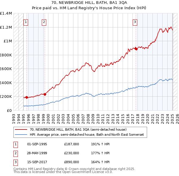 70, NEWBRIDGE HILL, BATH, BA1 3QA: Price paid vs HM Land Registry's House Price Index