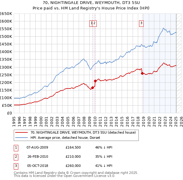70, NIGHTINGALE DRIVE, WEYMOUTH, DT3 5SU: Price paid vs HM Land Registry's House Price Index